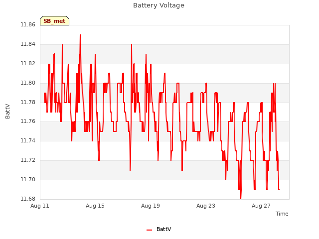 Explore the graph:Battery Voltage in a new window