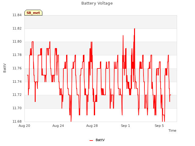 Explore the graph:Battery Voltage in a new window