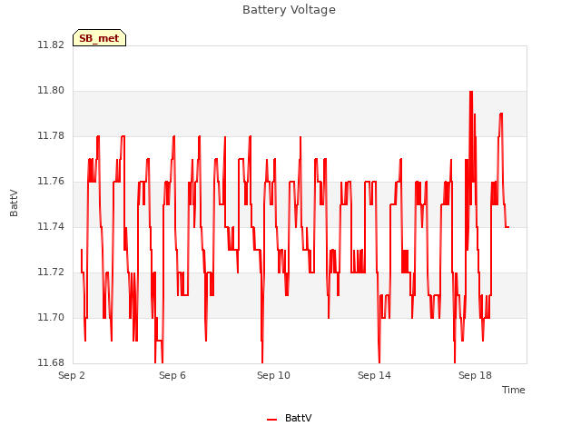 Explore the graph:Battery Voltage in a new window
