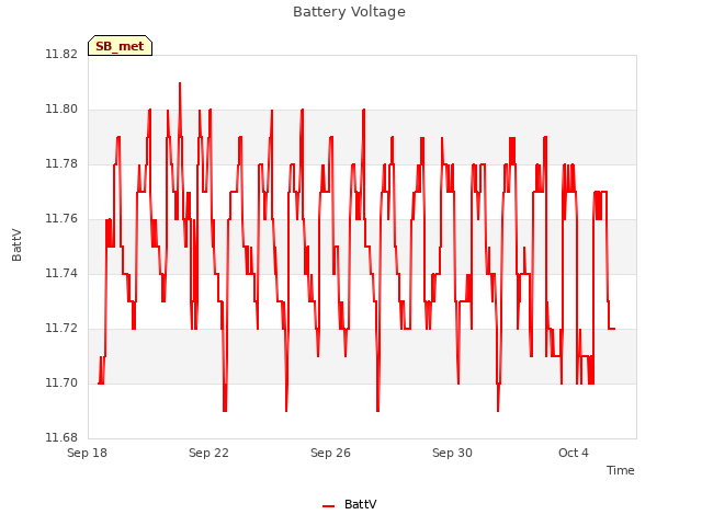 Explore the graph:Battery Voltage in a new window