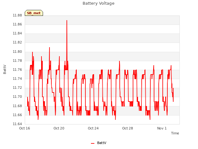 Explore the graph:Battery Voltage in a new window