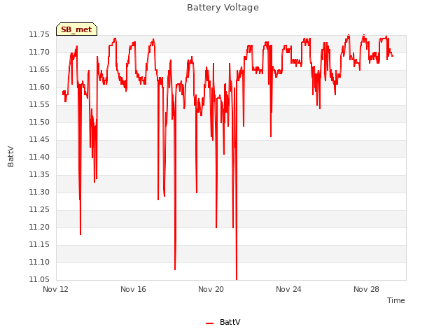 Explore the graph:Battery Voltage in a new window