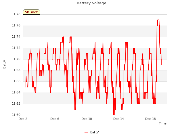 Explore the graph:Battery Voltage in a new window