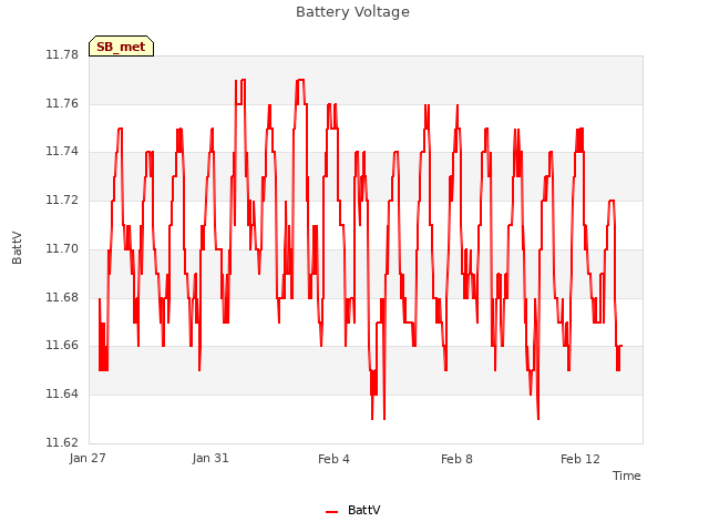 Explore the graph:Battery Voltage in a new window