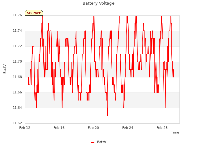 Explore the graph:Battery Voltage in a new window