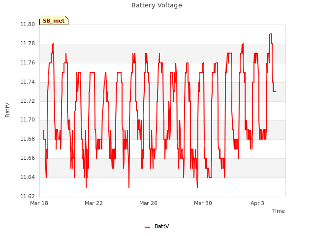 Explore the graph:Battery Voltage in a new window