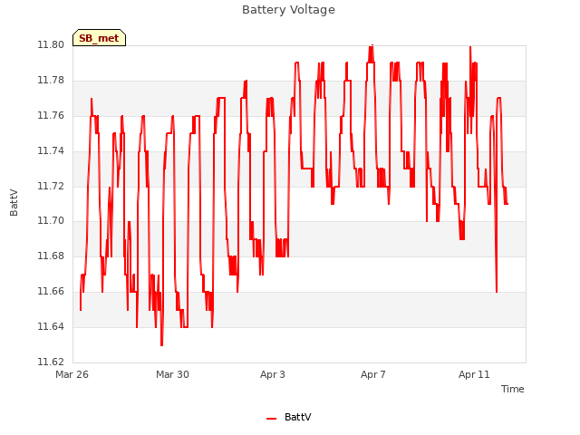 Explore the graph:Battery Voltage in a new window