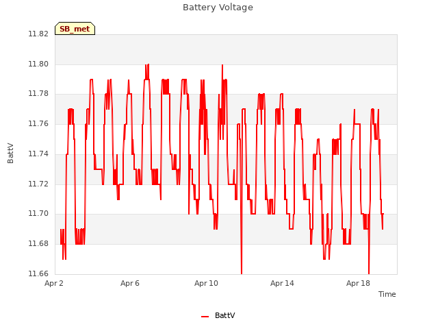 Explore the graph:Battery Voltage in a new window