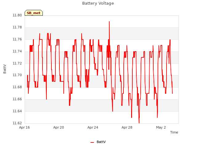 Explore the graph:Battery Voltage in a new window