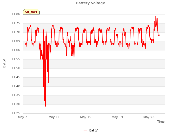 Explore the graph:Battery Voltage in a new window