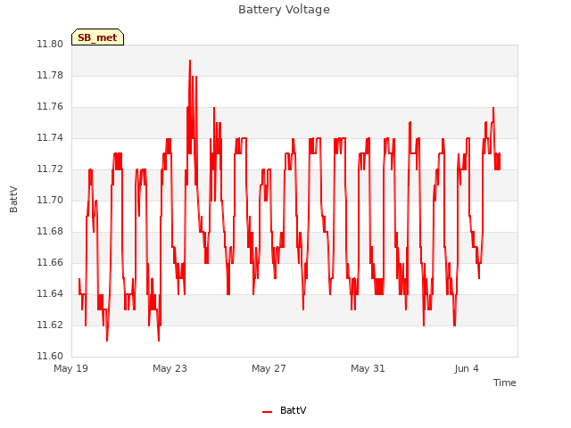 Explore the graph:Battery Voltage in a new window