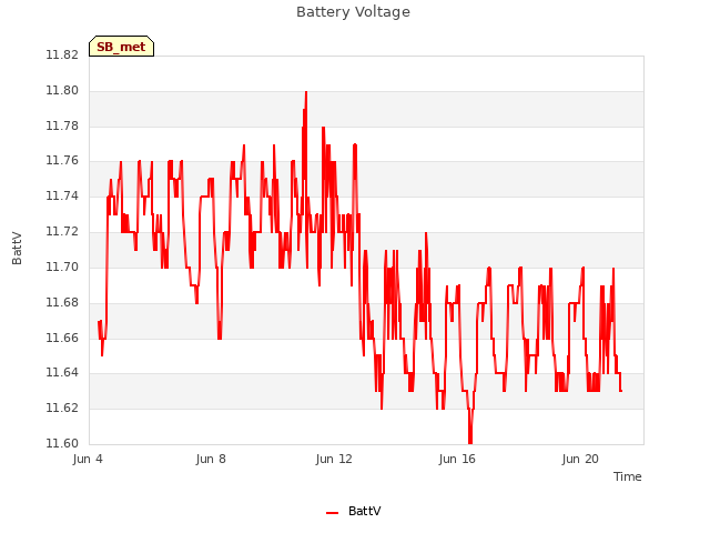 Explore the graph:Battery Voltage in a new window