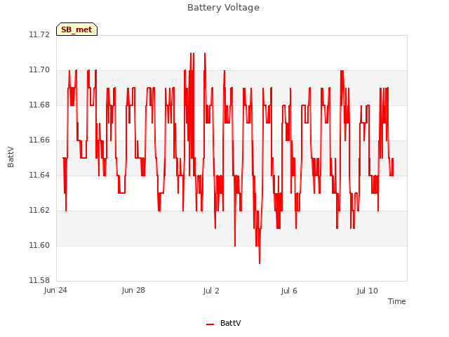 Explore the graph:Battery Voltage in a new window