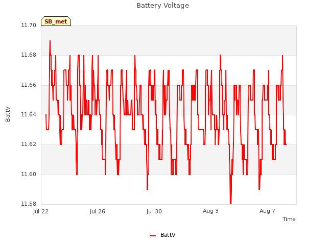 Explore the graph:Battery Voltage in a new window