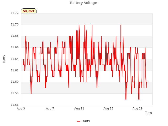 Explore the graph:Battery Voltage in a new window