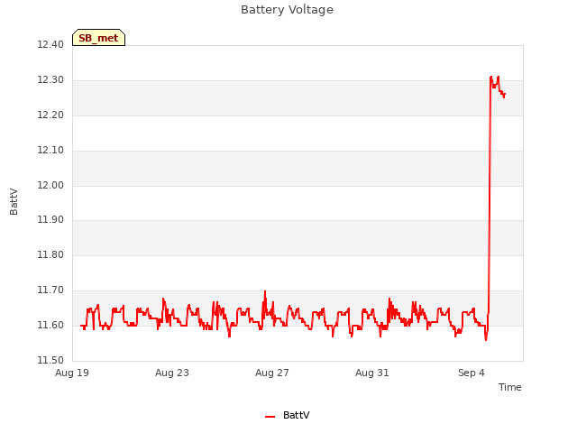 Explore the graph:Battery Voltage in a new window