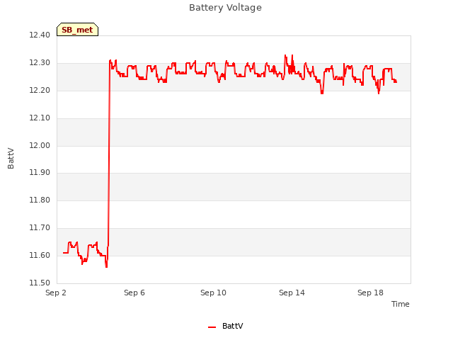 Explore the graph:Battery Voltage in a new window