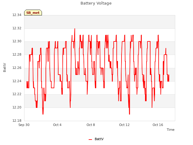 Explore the graph:Battery Voltage in a new window