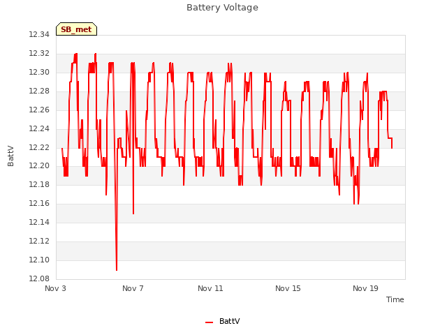 Explore the graph:Battery Voltage in a new window