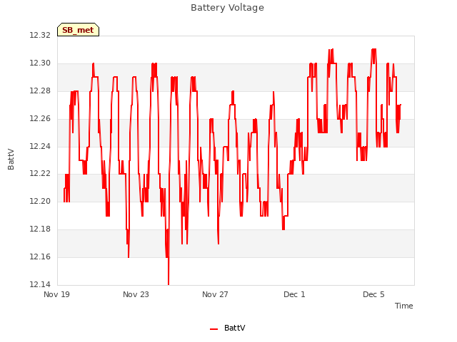 Explore the graph:Battery Voltage in a new window