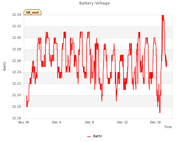 Explore the graph:Battery Voltage in a new window