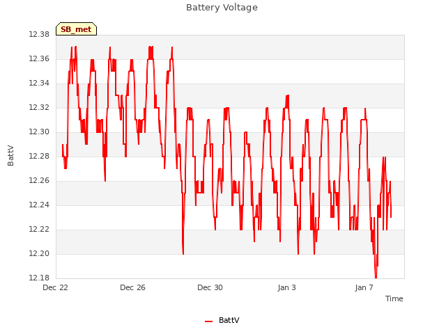 Explore the graph:Battery Voltage in a new window