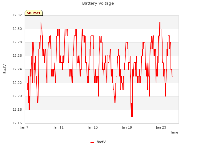 Explore the graph:Battery Voltage in a new window