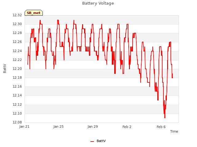 Explore the graph:Battery Voltage in a new window