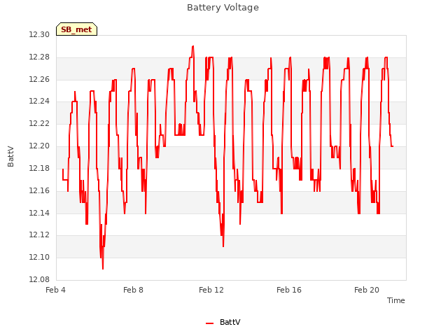 Explore the graph:Battery Voltage in a new window