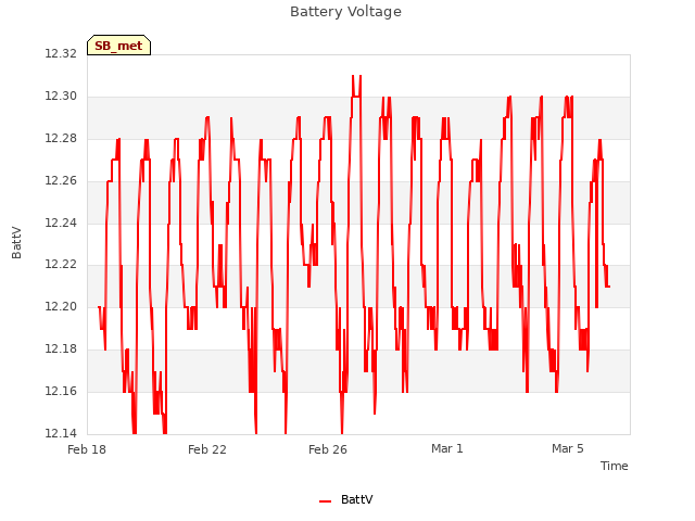 Explore the graph:Battery Voltage in a new window