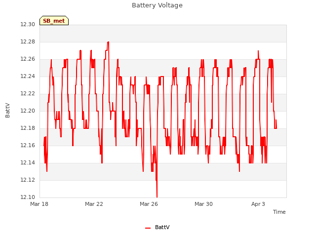 Explore the graph:Battery Voltage in a new window