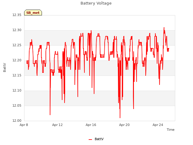 Explore the graph:Battery Voltage in a new window