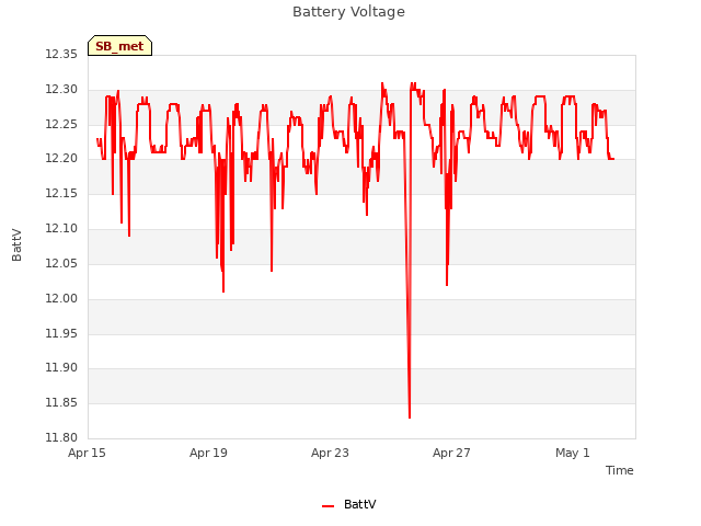 Explore the graph:Battery Voltage in a new window