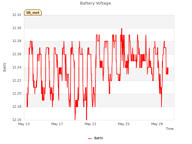 Explore the graph:Battery Voltage in a new window