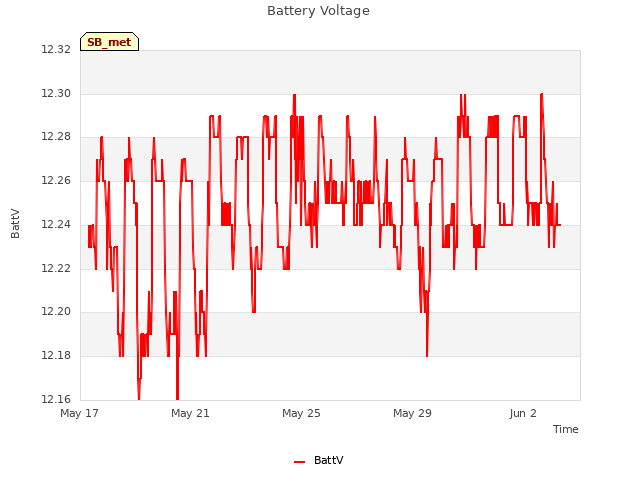 Explore the graph:Battery Voltage in a new window