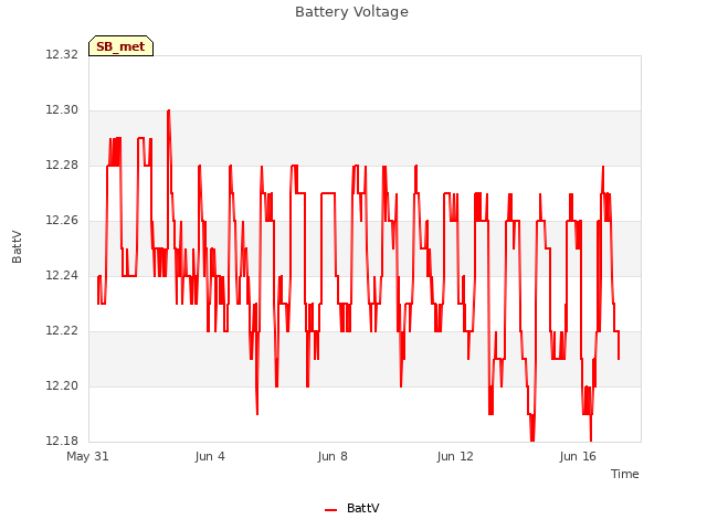 Explore the graph:Battery Voltage in a new window