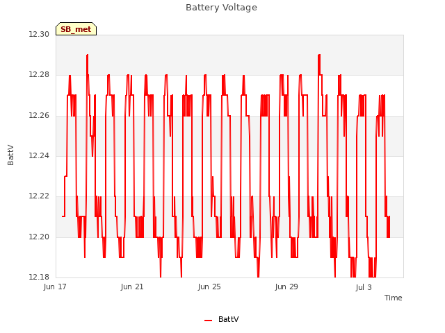 Explore the graph:Battery Voltage in a new window