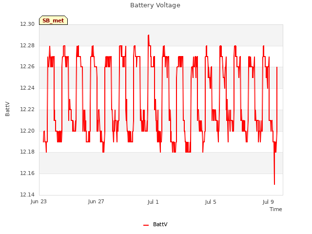 Explore the graph:Battery Voltage in a new window