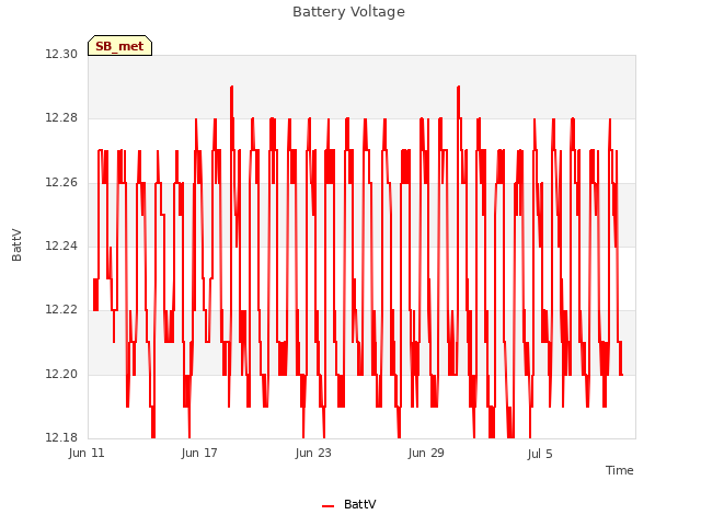 Graph showing Battery Voltage