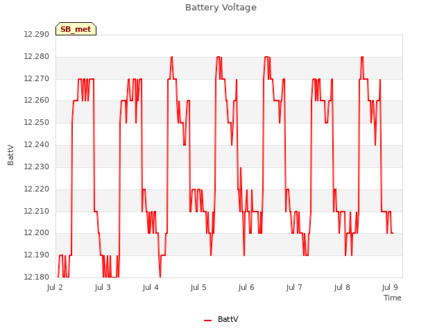 Graph showing Battery Voltage