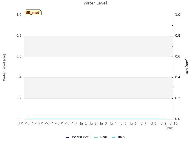 Graph showing Water Level