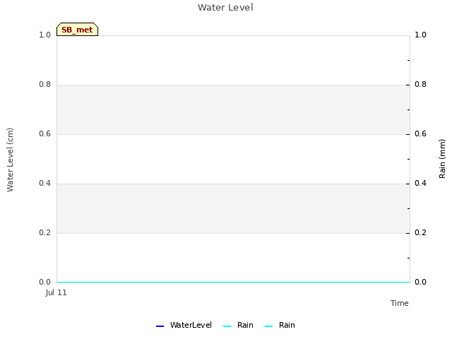 plot of Water Level