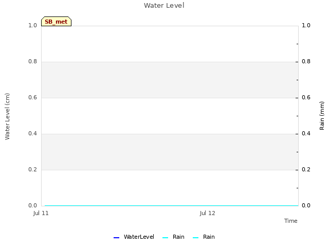 plot of Water Level