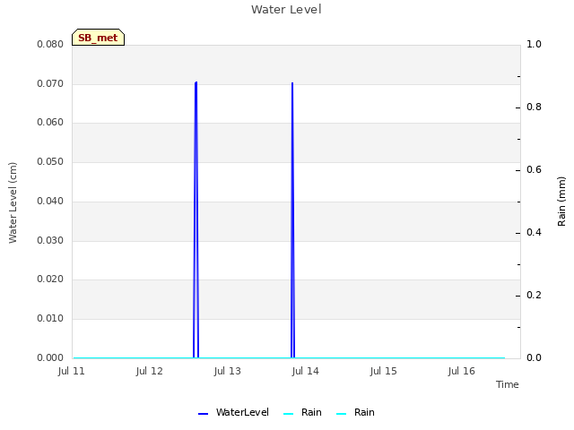 plot of Water Level