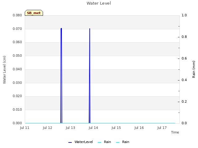 plot of Water Level