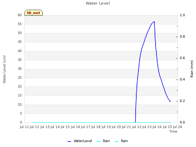 plot of Water Level