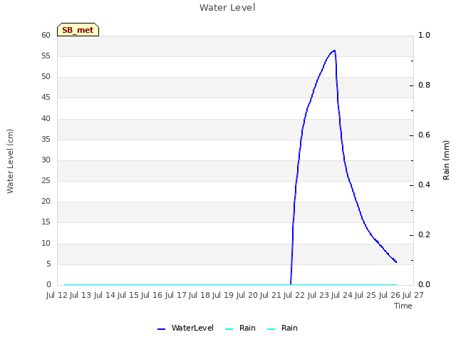 plot of Water Level