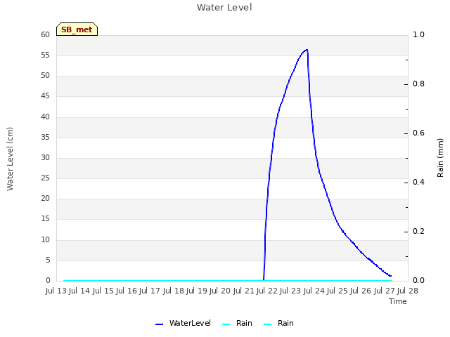 plot of Water Level