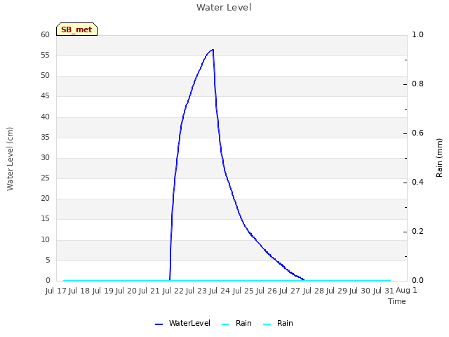 plot of Water Level