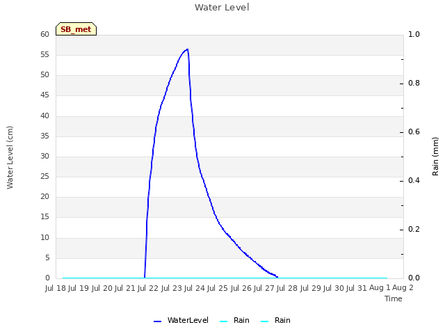 plot of Water Level